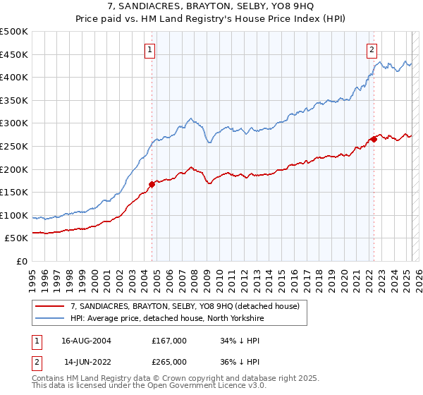 7, SANDIACRES, BRAYTON, SELBY, YO8 9HQ: Price paid vs HM Land Registry's House Price Index