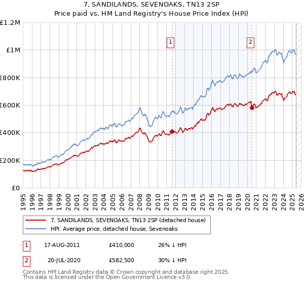 7, SANDILANDS, SEVENOAKS, TN13 2SP: Price paid vs HM Land Registry's House Price Index