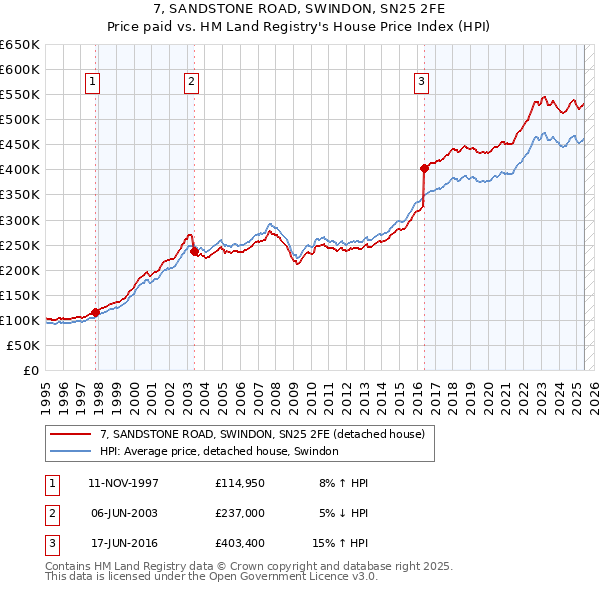 7, SANDSTONE ROAD, SWINDON, SN25 2FE: Price paid vs HM Land Registry's House Price Index