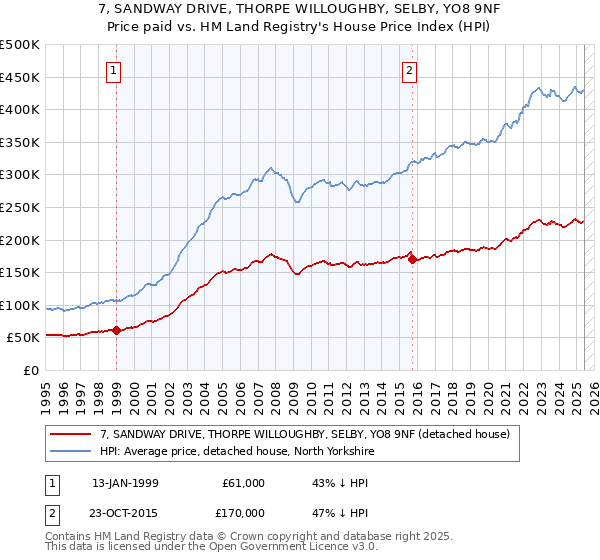 7, SANDWAY DRIVE, THORPE WILLOUGHBY, SELBY, YO8 9NF: Price paid vs HM Land Registry's House Price Index