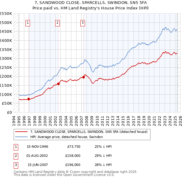 7, SANDWOOD CLOSE, SPARCELLS, SWINDON, SN5 5FA: Price paid vs HM Land Registry's House Price Index