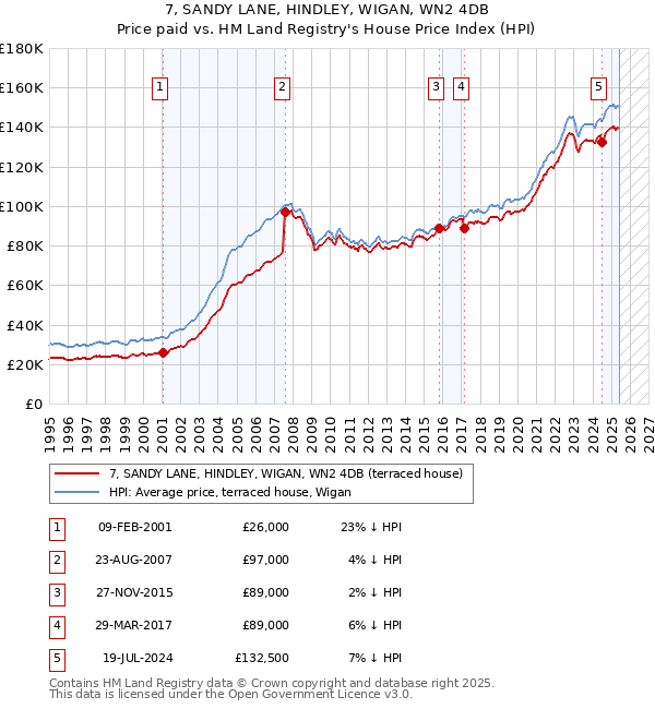 7, SANDY LANE, HINDLEY, WIGAN, WN2 4DB: Price paid vs HM Land Registry's House Price Index