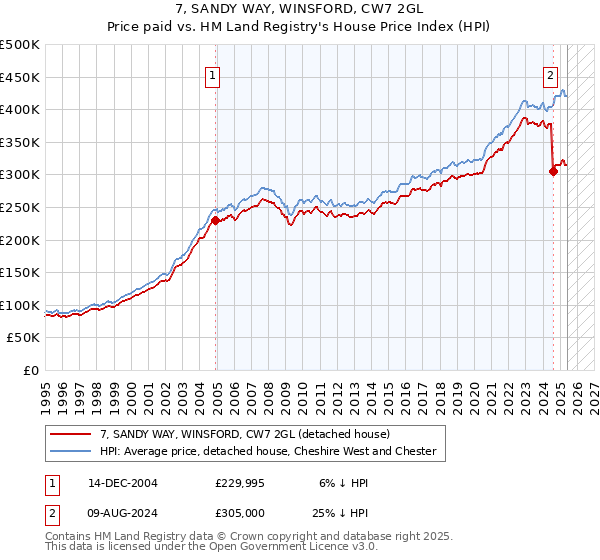 7, SANDY WAY, WINSFORD, CW7 2GL: Price paid vs HM Land Registry's House Price Index