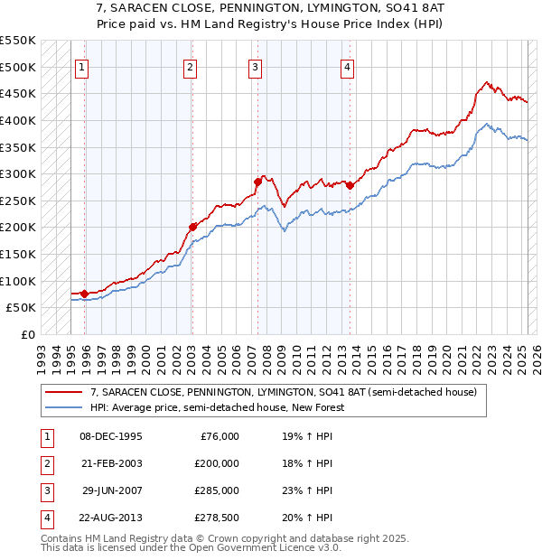 7, SARACEN CLOSE, PENNINGTON, LYMINGTON, SO41 8AT: Price paid vs HM Land Registry's House Price Index