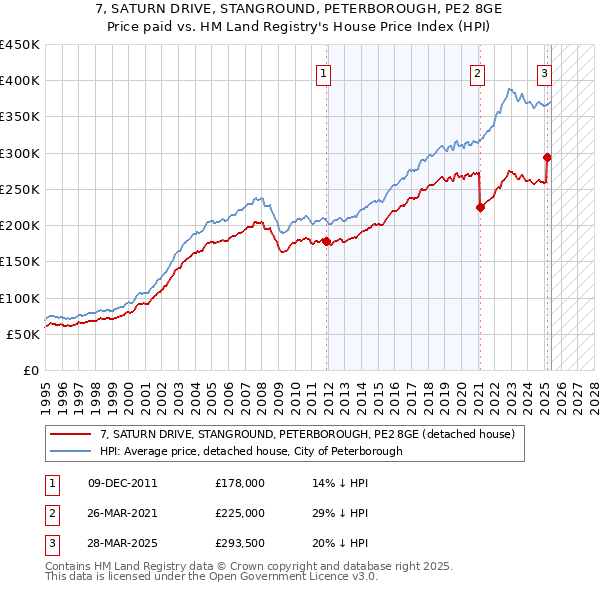 7, SATURN DRIVE, STANGROUND, PETERBOROUGH, PE2 8GE: Price paid vs HM Land Registry's House Price Index
