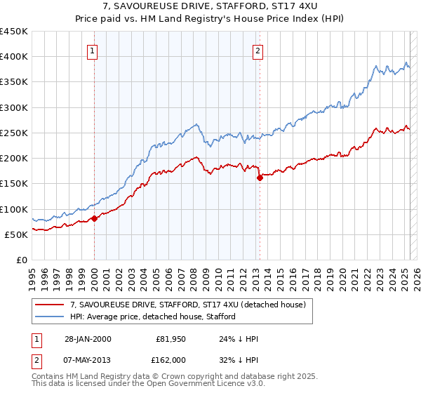 7, SAVOUREUSE DRIVE, STAFFORD, ST17 4XU: Price paid vs HM Land Registry's House Price Index