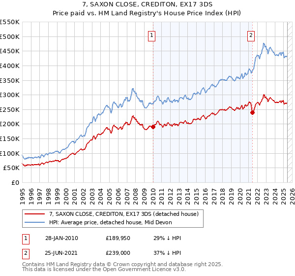 7, SAXON CLOSE, CREDITON, EX17 3DS: Price paid vs HM Land Registry's House Price Index