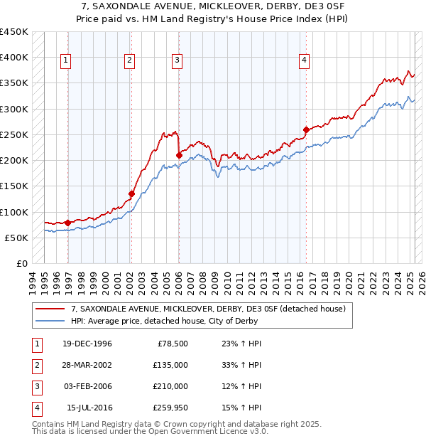 7, SAXONDALE AVENUE, MICKLEOVER, DERBY, DE3 0SF: Price paid vs HM Land Registry's House Price Index