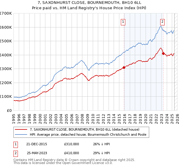 7, SAXONHURST CLOSE, BOURNEMOUTH, BH10 6LL: Price paid vs HM Land Registry's House Price Index