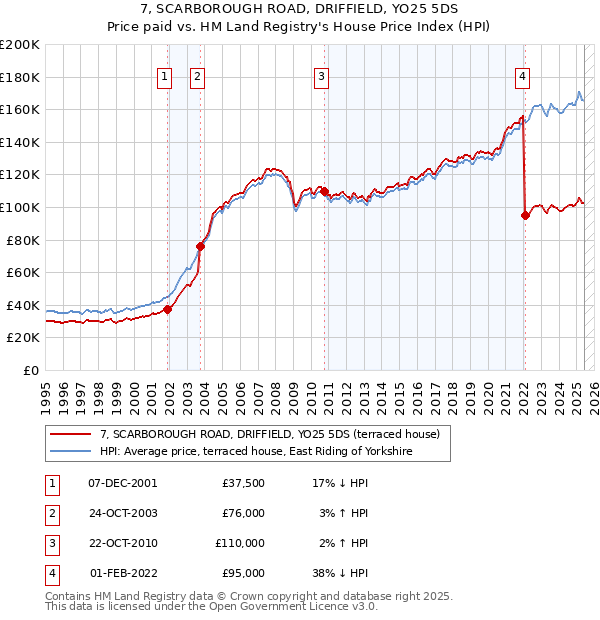 7, SCARBOROUGH ROAD, DRIFFIELD, YO25 5DS: Price paid vs HM Land Registry's House Price Index