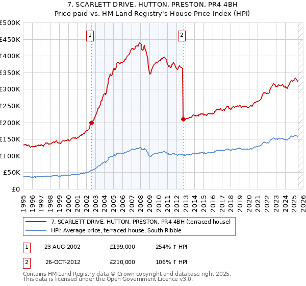 7, SCARLETT DRIVE, HUTTON, PRESTON, PR4 4BH: Price paid vs HM Land Registry's House Price Index
