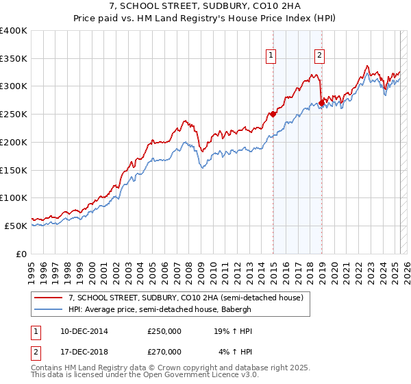 7, SCHOOL STREET, SUDBURY, CO10 2HA: Price paid vs HM Land Registry's House Price Index