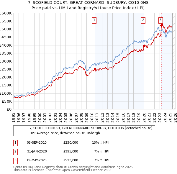 7, SCOFIELD COURT, GREAT CORNARD, SUDBURY, CO10 0HS: Price paid vs HM Land Registry's House Price Index