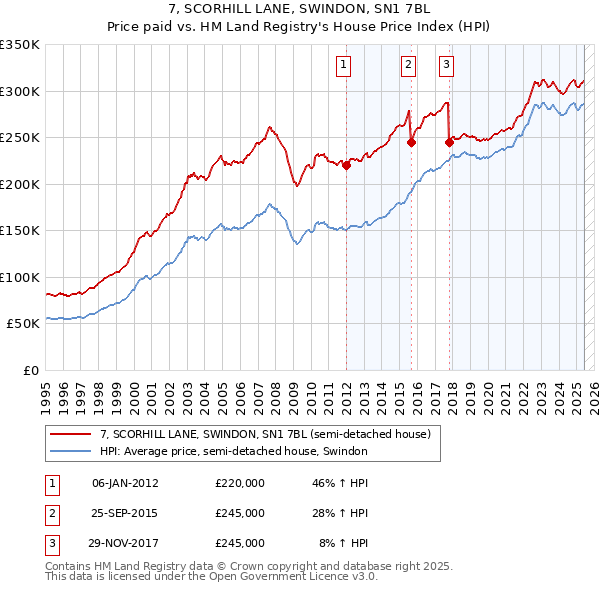 7, SCORHILL LANE, SWINDON, SN1 7BL: Price paid vs HM Land Registry's House Price Index