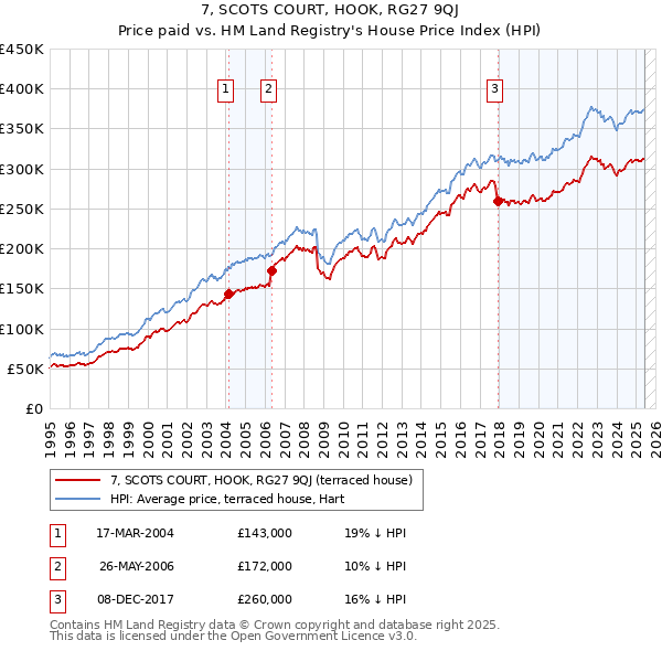 7, SCOTS COURT, HOOK, RG27 9QJ: Price paid vs HM Land Registry's House Price Index