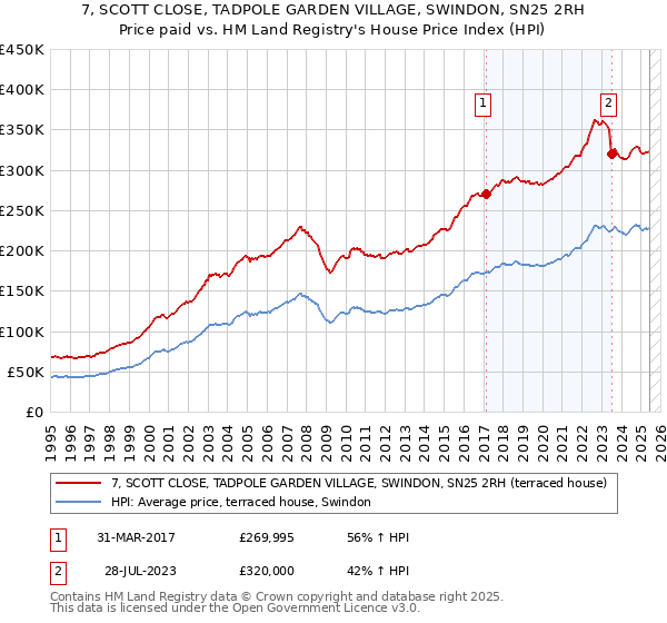 7, SCOTT CLOSE, TADPOLE GARDEN VILLAGE, SWINDON, SN25 2RH: Price paid vs HM Land Registry's House Price Index