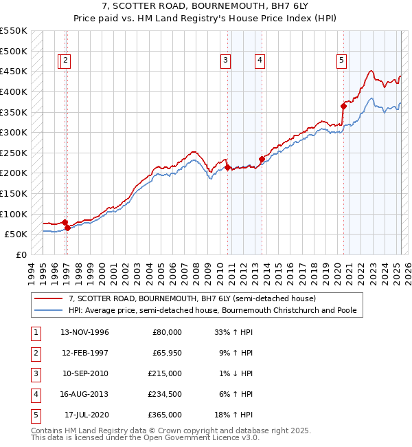 7, SCOTTER ROAD, BOURNEMOUTH, BH7 6LY: Price paid vs HM Land Registry's House Price Index
