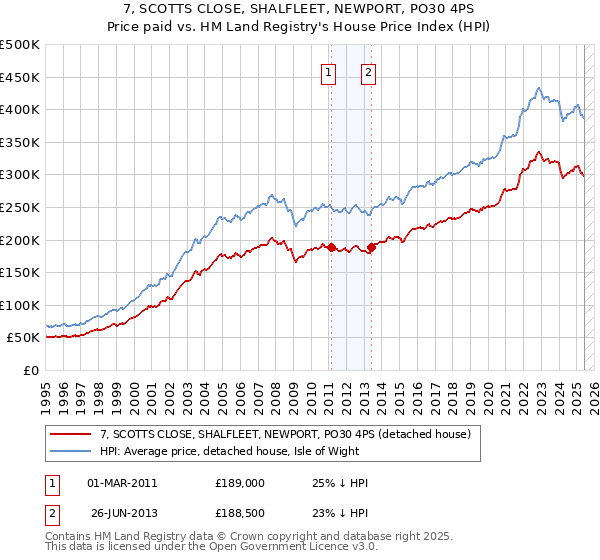 7, SCOTTS CLOSE, SHALFLEET, NEWPORT, PO30 4PS: Price paid vs HM Land Registry's House Price Index
