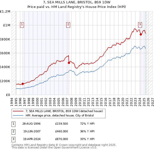 7, SEA MILLS LANE, BRISTOL, BS9 1DW: Price paid vs HM Land Registry's House Price Index