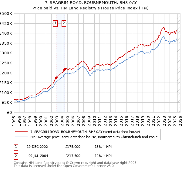 7, SEAGRIM ROAD, BOURNEMOUTH, BH8 0AY: Price paid vs HM Land Registry's House Price Index
