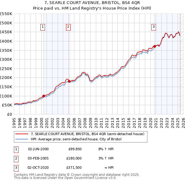 7, SEARLE COURT AVENUE, BRISTOL, BS4 4QR: Price paid vs HM Land Registry's House Price Index
