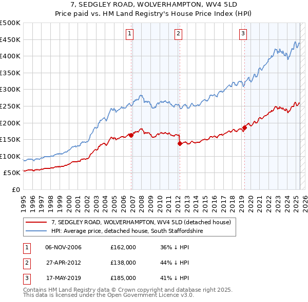 7, SEDGLEY ROAD, WOLVERHAMPTON, WV4 5LD: Price paid vs HM Land Registry's House Price Index