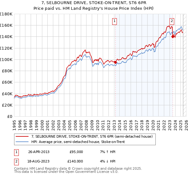 7, SELBOURNE DRIVE, STOKE-ON-TRENT, ST6 6PR: Price paid vs HM Land Registry's House Price Index