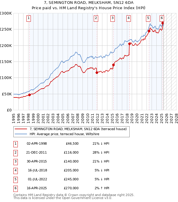 7, SEMINGTON ROAD, MELKSHAM, SN12 6DA: Price paid vs HM Land Registry's House Price Index