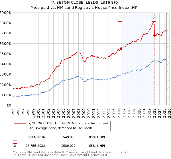 7, SETON CLOSE, LEEDS, LS16 8FX: Price paid vs HM Land Registry's House Price Index
