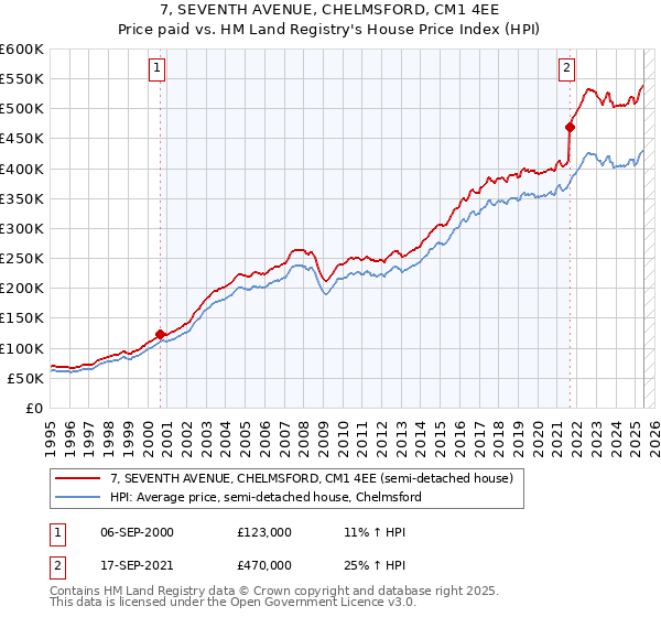 7, SEVENTH AVENUE, CHELMSFORD, CM1 4EE: Price paid vs HM Land Registry's House Price Index