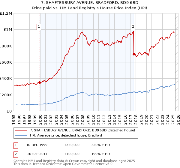 7, SHAFTESBURY AVENUE, BRADFORD, BD9 6BD: Price paid vs HM Land Registry's House Price Index
