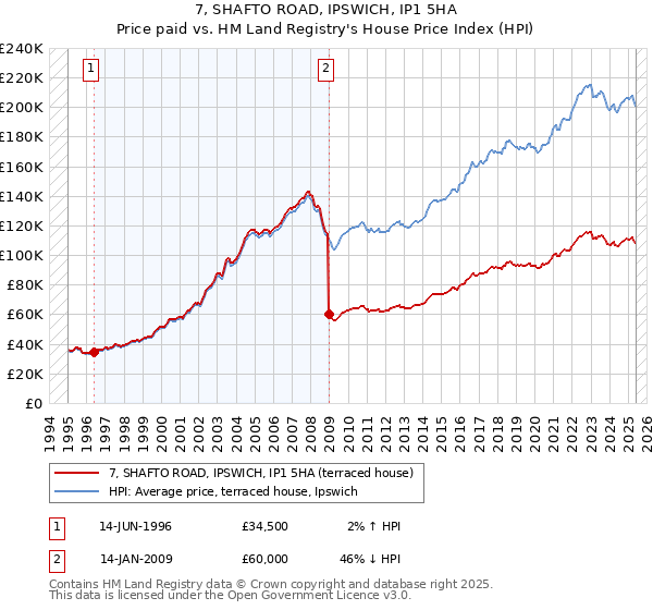 7, SHAFTO ROAD, IPSWICH, IP1 5HA: Price paid vs HM Land Registry's House Price Index
