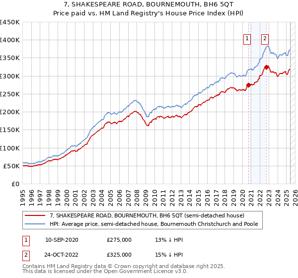 7, SHAKESPEARE ROAD, BOURNEMOUTH, BH6 5QT: Price paid vs HM Land Registry's House Price Index
