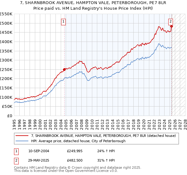 7, SHARNBROOK AVENUE, HAMPTON VALE, PETERBOROUGH, PE7 8LR: Price paid vs HM Land Registry's House Price Index