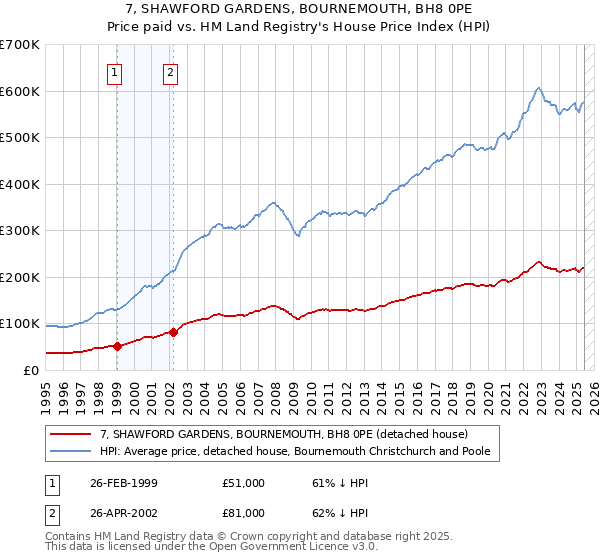 7, SHAWFORD GARDENS, BOURNEMOUTH, BH8 0PE: Price paid vs HM Land Registry's House Price Index
