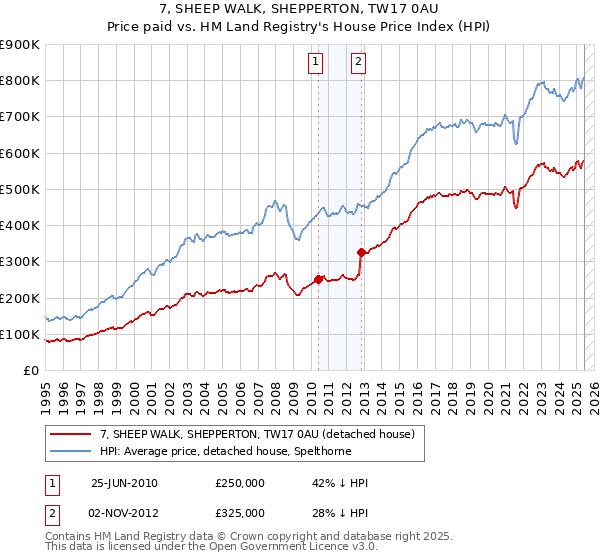 7, SHEEP WALK, SHEPPERTON, TW17 0AU: Price paid vs HM Land Registry's House Price Index