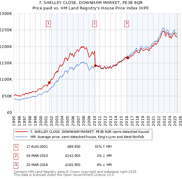 7, SHELLEY CLOSE, DOWNHAM MARKET, PE38 9QR: Price paid vs HM Land Registry's House Price Index