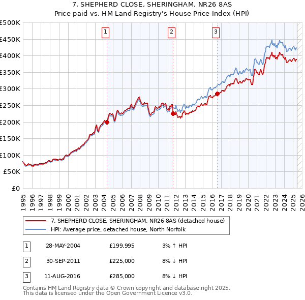7, SHEPHERD CLOSE, SHERINGHAM, NR26 8AS: Price paid vs HM Land Registry's House Price Index