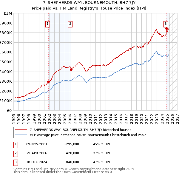 7, SHEPHERDS WAY, BOURNEMOUTH, BH7 7JY: Price paid vs HM Land Registry's House Price Index