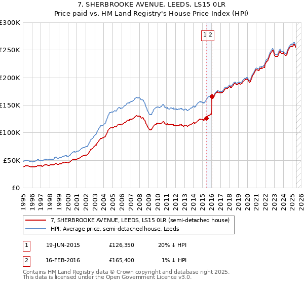 7, SHERBROOKE AVENUE, LEEDS, LS15 0LR: Price paid vs HM Land Registry's House Price Index