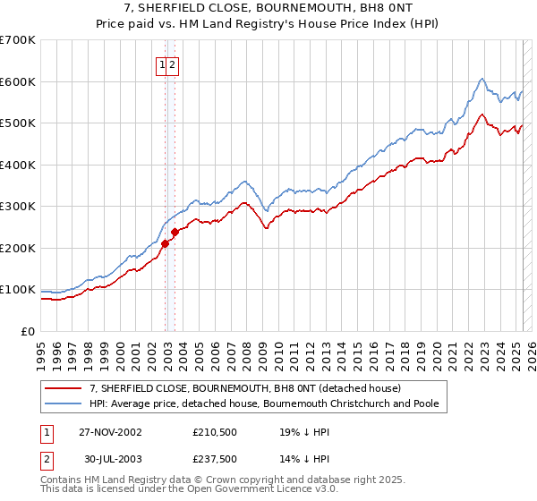 7, SHERFIELD CLOSE, BOURNEMOUTH, BH8 0NT: Price paid vs HM Land Registry's House Price Index