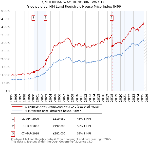 7, SHERIDAN WAY, RUNCORN, WA7 1XL: Price paid vs HM Land Registry's House Price Index