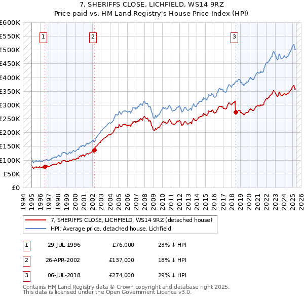7, SHERIFFS CLOSE, LICHFIELD, WS14 9RZ: Price paid vs HM Land Registry's House Price Index