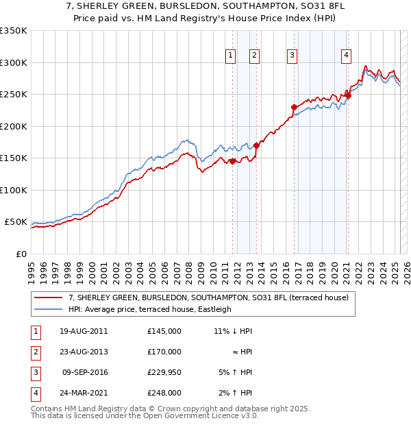 7, SHERLEY GREEN, BURSLEDON, SOUTHAMPTON, SO31 8FL: Price paid vs HM Land Registry's House Price Index