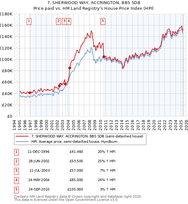 7, SHERWOOD WAY, ACCRINGTON, BB5 5DB: Price paid vs HM Land Registry's House Price Index