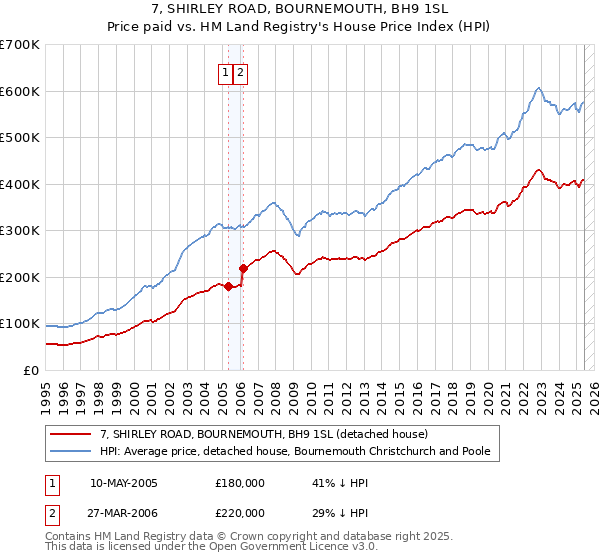 7, SHIRLEY ROAD, BOURNEMOUTH, BH9 1SL: Price paid vs HM Land Registry's House Price Index