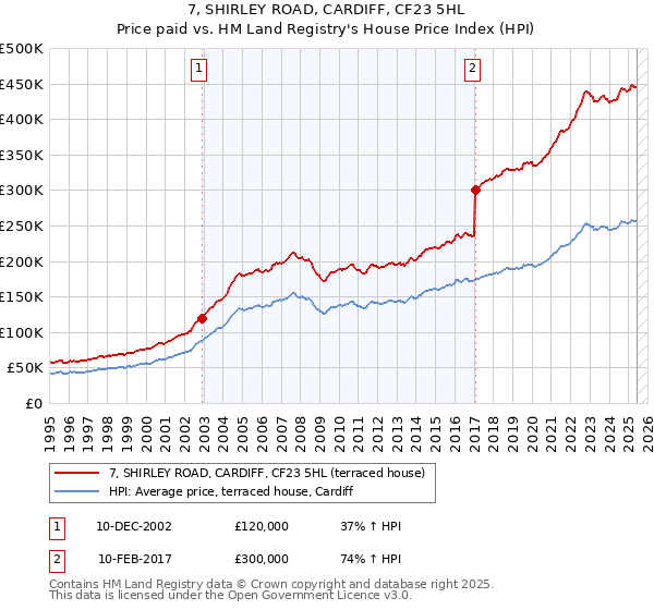 7, SHIRLEY ROAD, CARDIFF, CF23 5HL: Price paid vs HM Land Registry's House Price Index