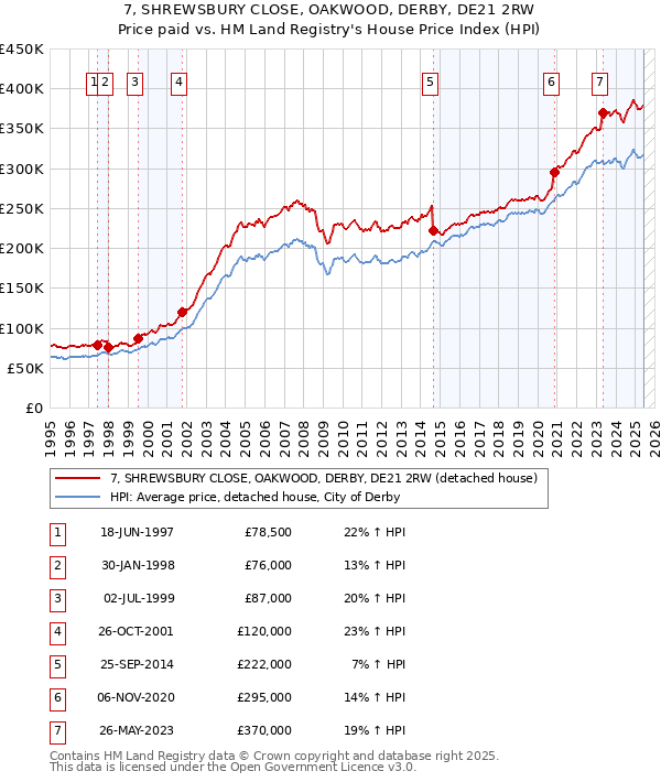 7, SHREWSBURY CLOSE, OAKWOOD, DERBY, DE21 2RW: Price paid vs HM Land Registry's House Price Index