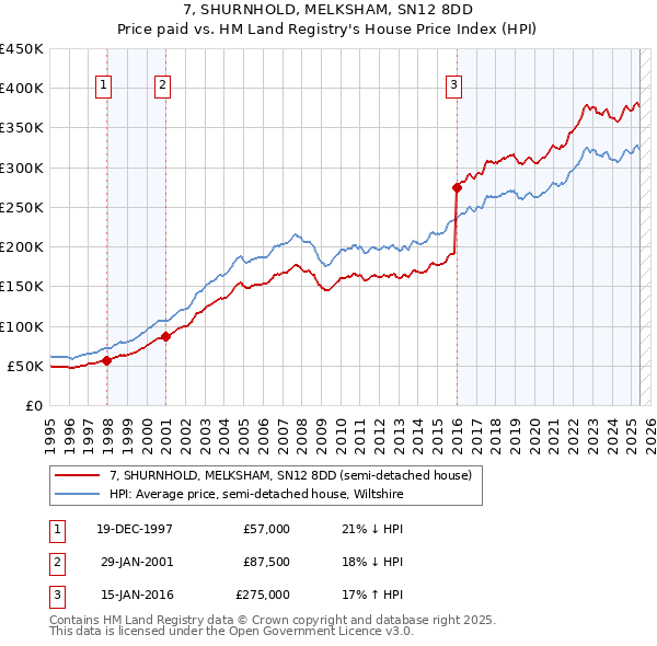 7, SHURNHOLD, MELKSHAM, SN12 8DD: Price paid vs HM Land Registry's House Price Index