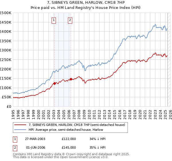 7, SIBNEYS GREEN, HARLOW, CM18 7HP: Price paid vs HM Land Registry's House Price Index